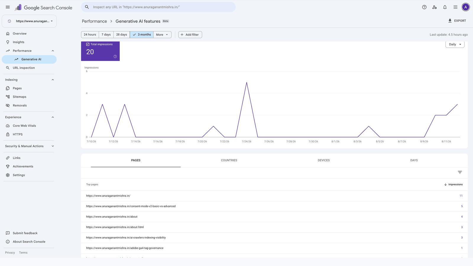 Google Search Console Generative AI features report showing 20 total impressions broken down across the home page, articles and about page